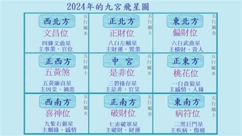 風水方位2024九運九宮飛星圖|2024年九宮飛星圖詳解 與風水佈局 